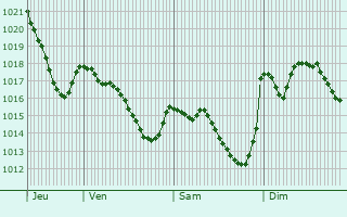 Graphe de la pression atmosphrique prvue pour Saint-Laurent-de-Neste