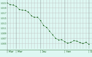 Graphe de la pression atmosphrique prvue pour La Chapelle-sur-Dun