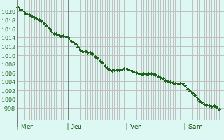Graphe de la pression atmosphrique prvue pour La Plaine