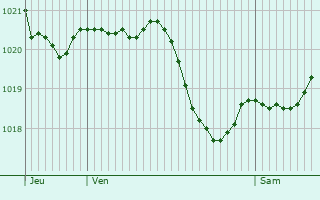 Graphe de la pression atmosphrique prvue pour Charnas