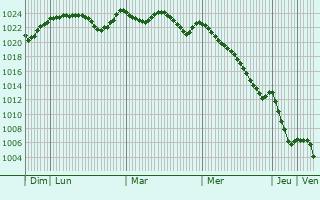Graphe de la pression atmosphrique prvue pour Krumovgrad