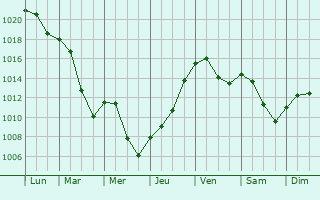 Graphe de la pression atmosphrique prvue pour Mackenheim