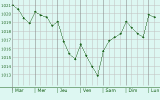 Graphe de la pression atmosphrique prvue pour Chefchaouene