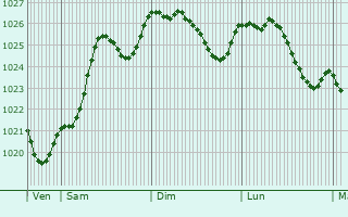 Graphe de la pression atmosphrique prvue pour Usson-du-Poitou