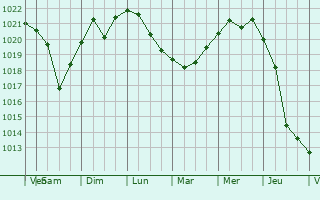 Graphe de la pression atmosphrique prvue pour Osorno