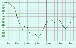 Graphe de la pression atmosphrique prvue pour Riaville