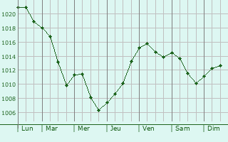 Graphe de la pression atmosphrique prvue pour Bietlenheim