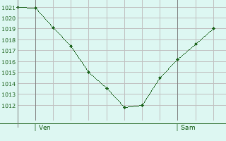 Graphe de la pression atmosphrique prvue pour Hinckange