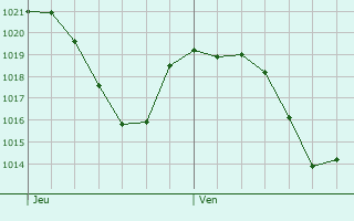 Graphe de la pression atmosphrique prvue pour Albacete