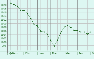 Graphe de la pression atmosphrique prvue pour Dinas Powys