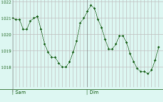 Graphe de la pression atmosphrique prvue pour Loudervielle