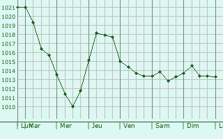 Graphe de la pression atmosphrique prvue pour Srednyaya Yelyuzan