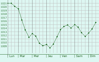 Graphe de la pression atmosphrique prvue pour Dommary-Baroncourt