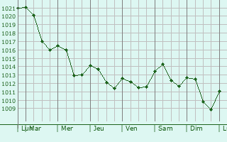 Graphe de la pression atmosphrique prvue pour Mellrichstadt
