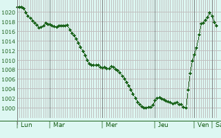 Graphe de la pression atmosphrique prvue pour Aarau