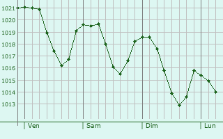 Graphe de la pression atmosphrique prvue pour Montmlian