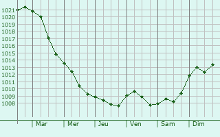 Graphe de la pression atmosphrique prvue pour Augustdorf