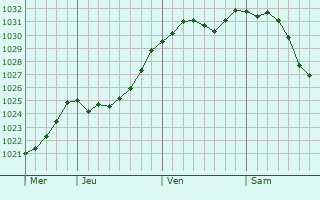 Graphe de la pression atmosphrique prvue pour Belovo