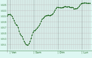 Graphe de la pression atmosphrique prvue pour Hombourg-Budange