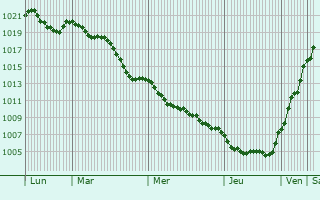 Graphe de la pression atmosphrique prvue pour Martellago