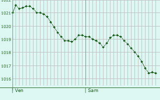 Graphe de la pression atmosphrique prvue pour Is-sur-Tille