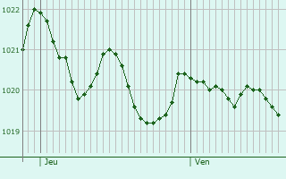 Graphe de la pression atmosphrique prvue pour Labastide-sur-Bsorgues