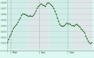 Graphe de la pression atmosphrique prvue pour Euskirchen