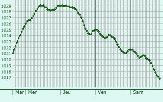 Graphe de la pression atmosphrique prvue pour Aubin-Saint-Vaast