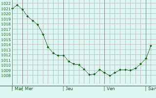 Graphe de la pression atmosphrique prvue pour Novoukrainskoye