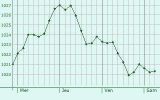 Graphe de la pression atmosphrique prvue pour Goetzenbruck