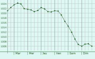 Graphe de la pression atmosphrique prvue pour Hellebk