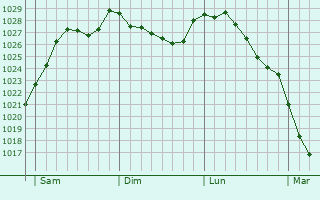 Graphe de la pression atmosphrique prvue pour Saint-Rmy-du-Val