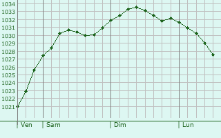 Graphe de la pression atmosphrique prvue pour Holytown