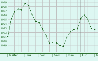Graphe de la pression atmosphrique prvue pour Le Mesnil-Conteville
