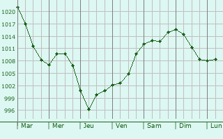 Graphe de la pression atmosphrique prvue pour Zheleznodorozhnyy