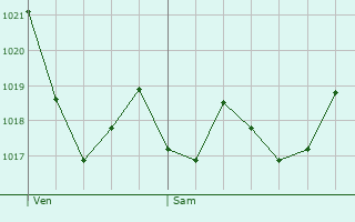 Graphe de la pression atmosphrique prvue pour Canillo