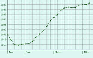 Graphe de la pression atmosphrique prvue pour Stranraer