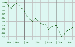 Graphe de la pression atmosphrique prvue pour Pessac-sur-Dordogne
