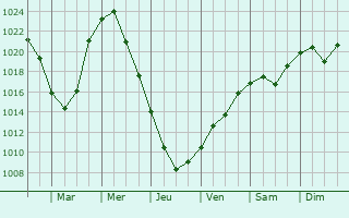 Graphe de la pression atmosphrique prvue pour Buguruslan