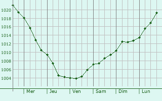 Graphe de la pression atmosphrique prvue pour Pabianice