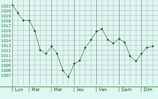 Graphe de la pression atmosphrique prvue pour Dampierre-sur-le-Doubs