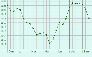 Graphe de la pression atmosphrique prvue pour Zarichne