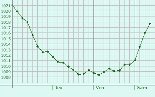 Graphe de la pression atmosphrique prvue pour Grigoropolisskaya