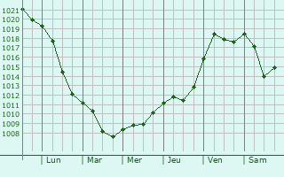 Graphe de la pression atmosphrique prvue pour Skwierzyna