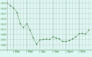 Graphe de la pression atmosphrique prvue pour Uxegney