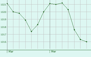 Graphe de la pression atmosphrique prvue pour Castelnau-Magnoac
