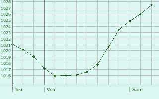 Graphe de la pression atmosphrique prvue pour Hainault