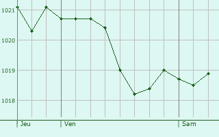 Graphe de la pression atmosphrique prvue pour Jas