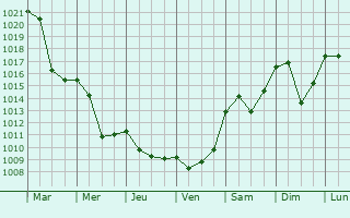 Graphe de la pression atmosphrique prvue pour Sipovo