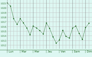 Graphe de la pression atmosphrique prvue pour Vns